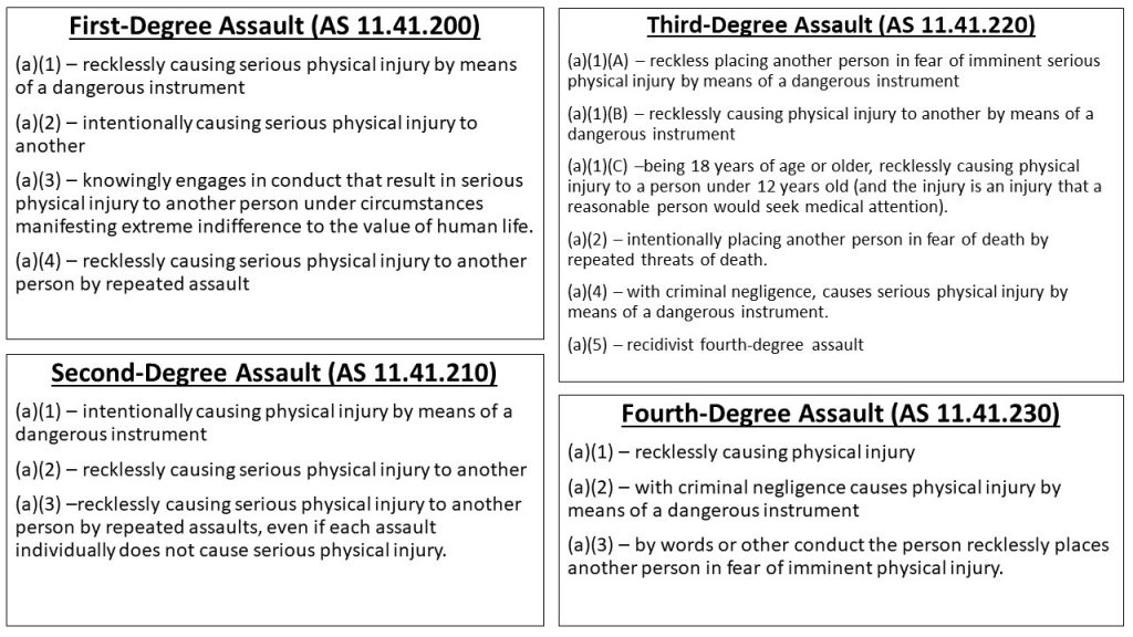 First-Degree Assault (AS 11.41.200) (a)(1) – recklessly causing serious physical injury by means of a dangerous instrument (a)(2) – intentionally causing serious physical injury to another (a)(3) – knowingly engages in conduct that result in serious physical injury to another person under circumstances manifesting extreme indifference to the value of human life. (a)(4) – recklessly causing serious physical injury to another person by repeated assault Second-Degree Assault (AS 11.41.210) (a)(1) – intentionally causing physical injury by means of a dangerous instrument (a)(2) – recklessly causing serious physical injury to another (a)(3) –recklessly causing serious physical injury to another person by repeated assaults, even if each assault individually does not cause serious physical injury. Third-Degree Assault (AS 11.41.220) (a)(1)(A) – reckless placing another person in fear of imminent serious physical injury by means of a dangerous instrument (a)(1)(B) – recklessly causing physical injury to another by means of a dangerous instrument (a)(1)(C) –being 18 years of age or older, recklessly causing physical injury to a person under 12 years old (and the injury is an injury that a reasonable person would seek medical attention). (a)(2) – intentionally placing another person in fear of death by repeated threats of death. (a)(4) – with criminal negligence, causes serious physical injury by means of a dangerous instrument. (a)(5) – recidivist fourth-degree assault. Fourth-Degree Assault (AS 11.41.230) (a)(1) – recklessly causing physical injury (a)(2) – with criminal negligence causes physical injury by means of a dangerous instrument (a)(3) – by words or other conduct the person recklessly places another person in fear of imminent physical injury.